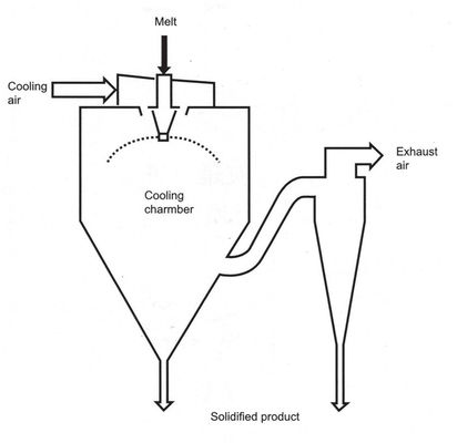連続的な乾燥10000kg噴霧乾燥器の造粒機
